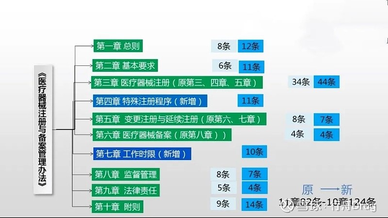 《医疗器械注册与备案管理办法》最全解读，这些变化你一定要知道！