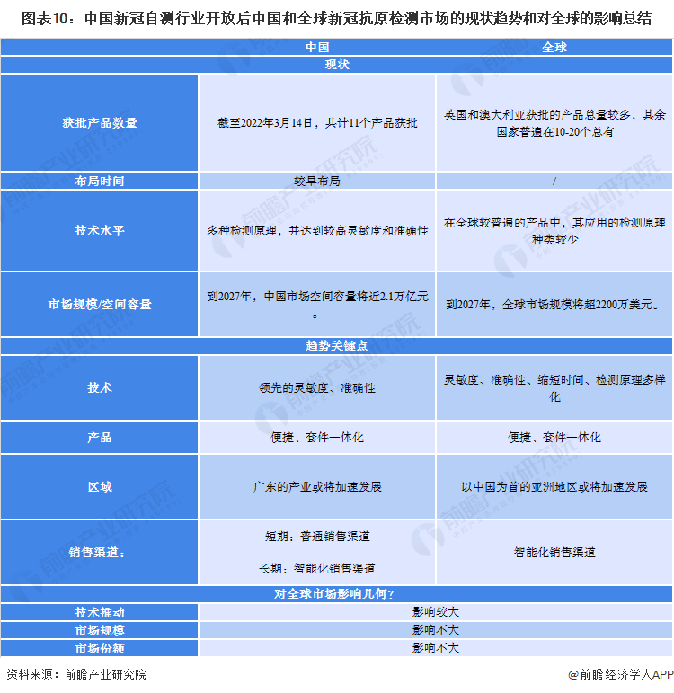 图表10：中国新冠自测行业开放后中国和全球新冠抗原检测市场的现状趋势和对全球的影响总结