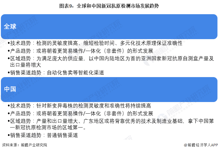 图表9：全球和中国新冠抗原检测市场发展趋势