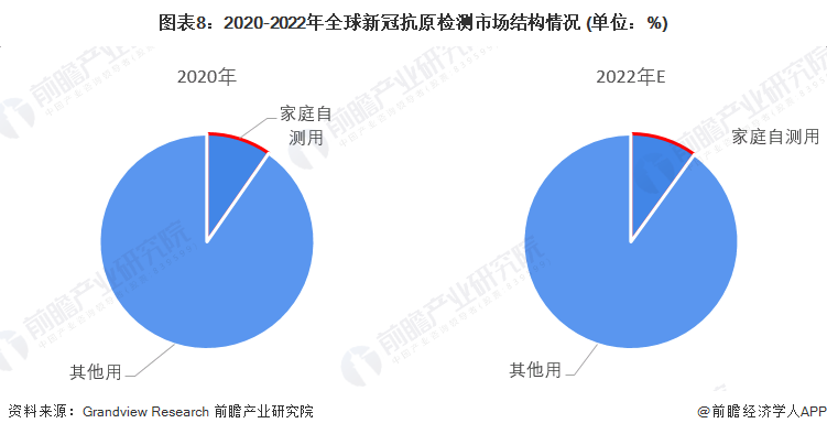 图表8：2020-2022年全球新冠抗原检测市场结构情况 (单位：%)