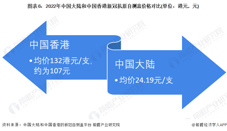 图表6：2022年中国大陆和中国香港新冠抗原自测盒价格对比(单位：港元，元)