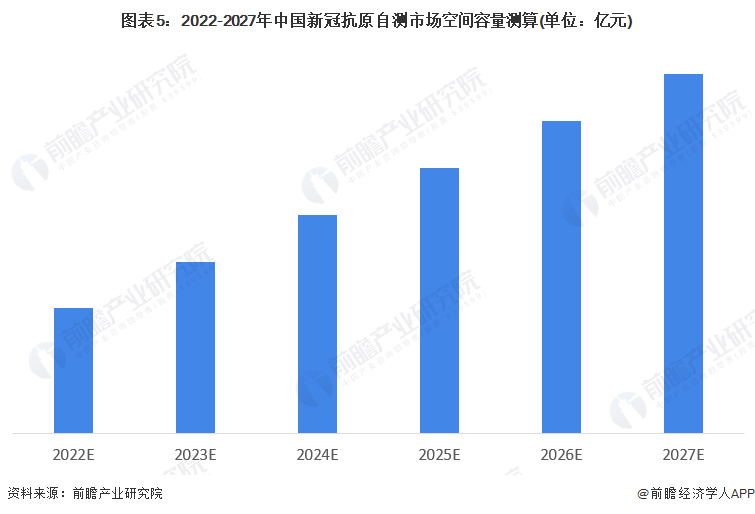 图表5：2022-2027年中国新冠抗原自测市场空间容量测算(单位：亿元)