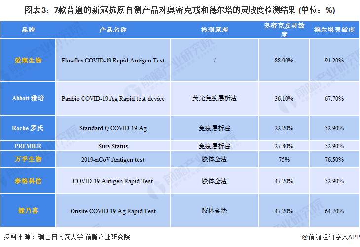 图表3：7款普遍的新冠抗原自测产品对奥密克戎和德尔塔的灵敏度检测结果 (单位：%)