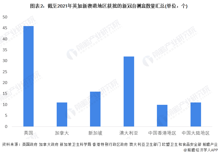 图表2：截至2021年英加新澳港地区获批的新冠自测盒数量汇总(单位：个)