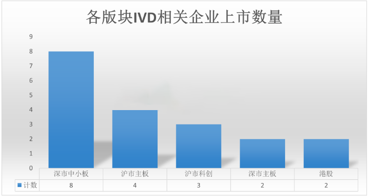 Heavyweight! China IVD market capacity doubled! Mor